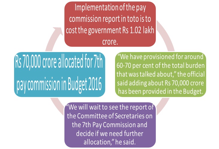 Rs 70,000 crore allocated for 7th pay commission in Budget 2016