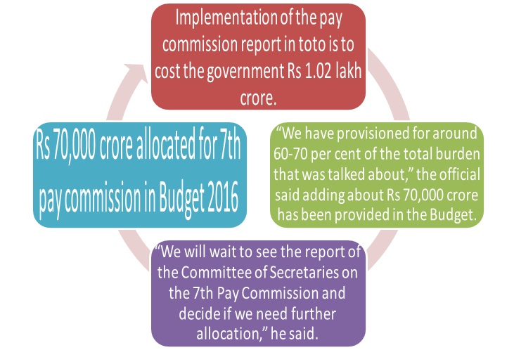 Rs 70,000 crore allocated for 7th pay commission in Budget 2016 Rs 70,000 crore allocated for 7th pay commission in Budget 2016