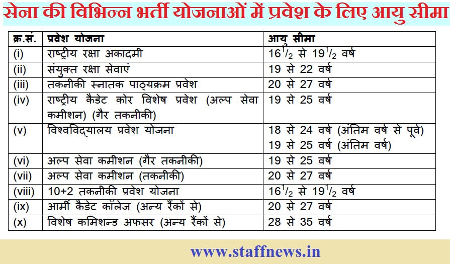 Age limit for entry into various entry schemes in Army & Shortage of Officers in Army