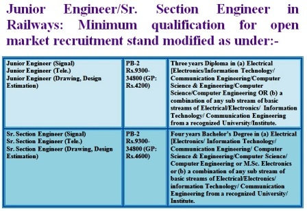 Junior Engineer/ Sr. Section Engineer in Railways: Minimum educational qualification for open market recruitment modified