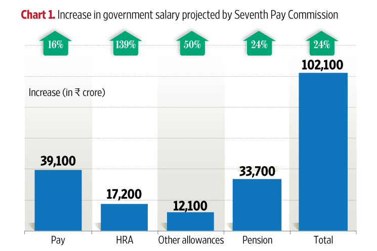 increase+in+salary+seventh+cpc
