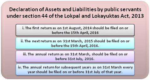 Filing of Lokpal Returns by Public servants on or before 15th April, 2016: DoPT OM
