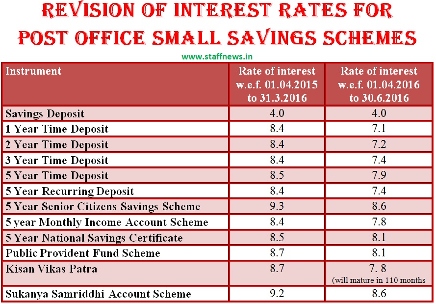 post+office+saving+scheme+rates