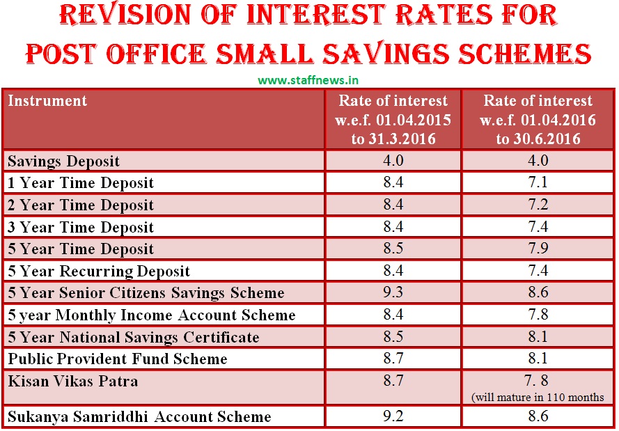 Revision of interest rates for Small Savings Schemes for 1st Quarter of 2016-17