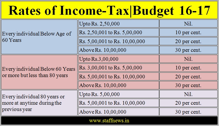 Rates of Income-Tax as per Union Budget 2016-17