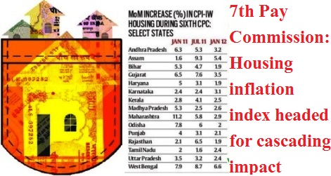 7th Pay Commission: Housing inflation index headed for cascading impact