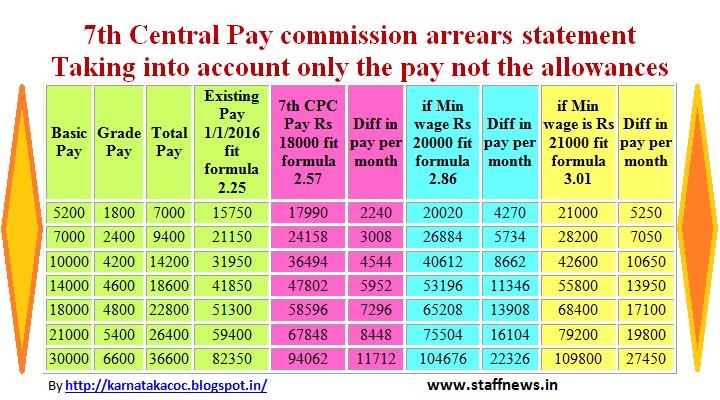 7th pay commission arrear statement