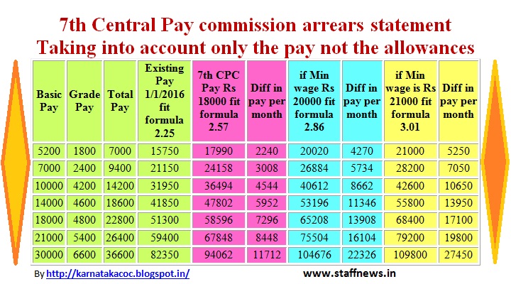 7th Pay Commission – Get minimum wage of Rs 24,000/-: Confederation’s Appeal