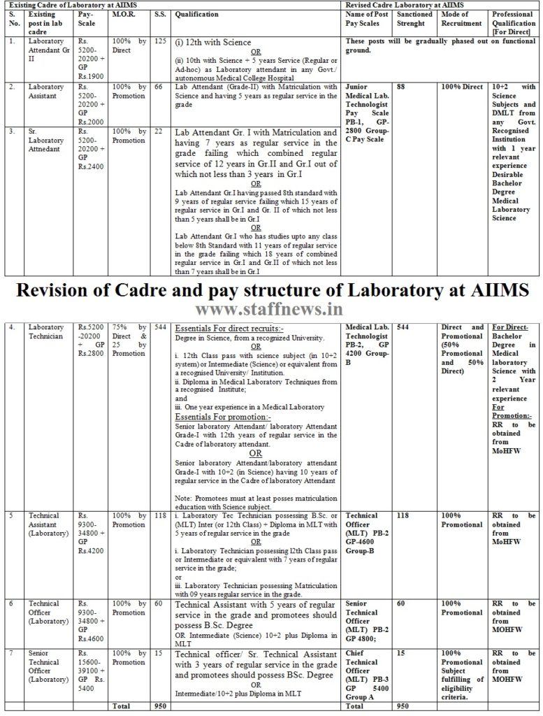 Revision of Cadre and pay structure of Laboratory at AIIMS