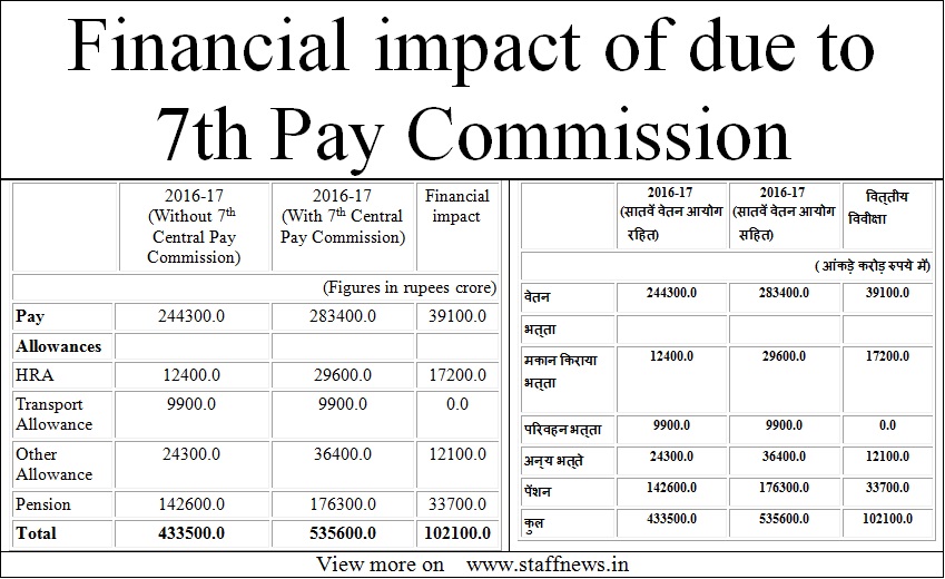 Financial impact of due to 7th Pay Commission: Details of Rajya Sabha Q&A (English/Hindi)