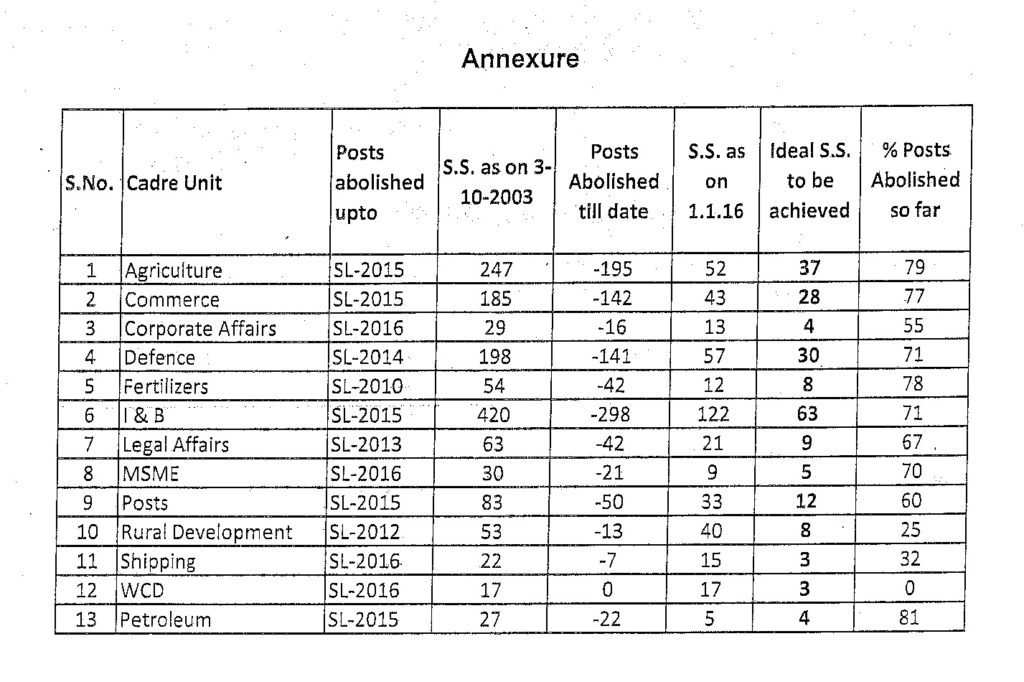 Abolition of 85% in the grade of JSA (erstwhile LDC): DoPT Reminder