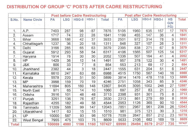 Postal Group C Cadre Restructuring Post Distribution