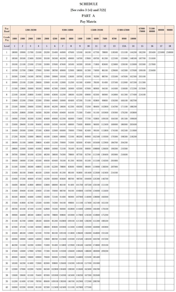 7th Pay Commission – Central Civil Services (Revised Pay) Rules, 2016
