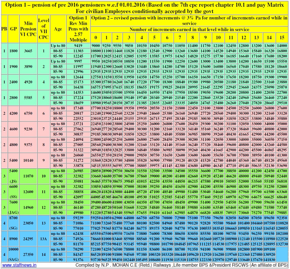 7th Pay Commission Pension Calculation Table with Option 1 & 2 by BPS