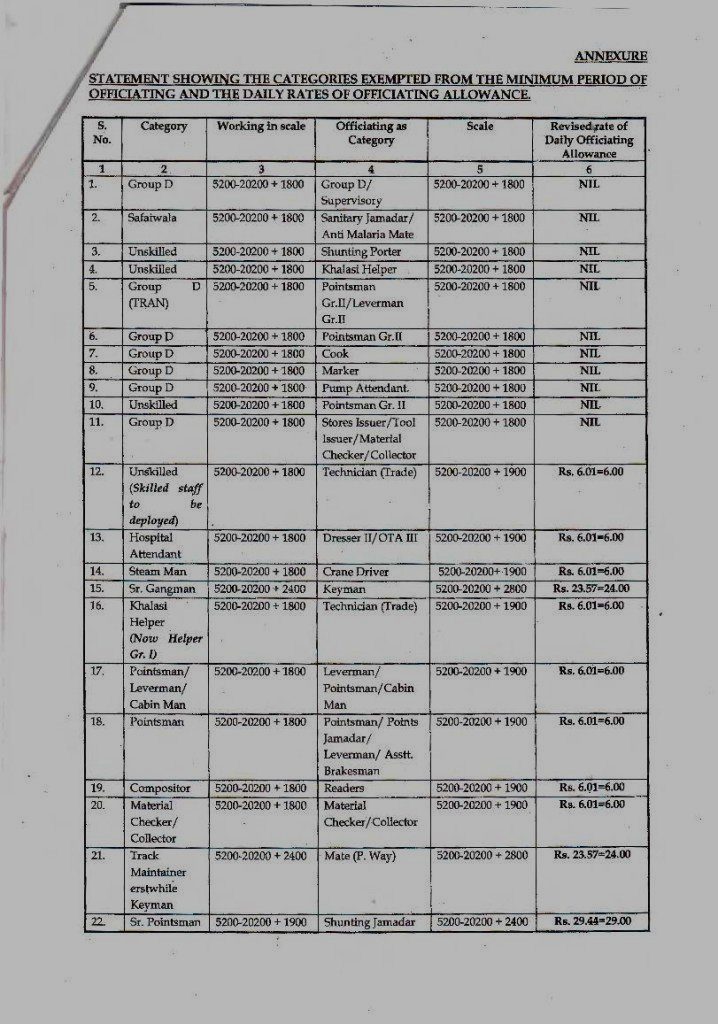 Revision of the existing rates of Daily Officiating Allowance: Railway Board Order RBE No. 80/2016 Revision of the existing rates of Daily Officiating Allowance: Railway Board Order RBE No. 80/2016