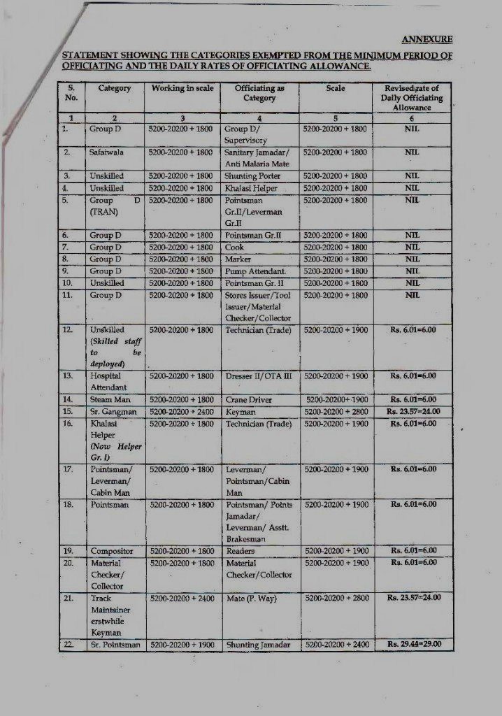 Revision of the existing rates of Daily Officiating Allowance: Railway Board Order RBE No. 80/2016