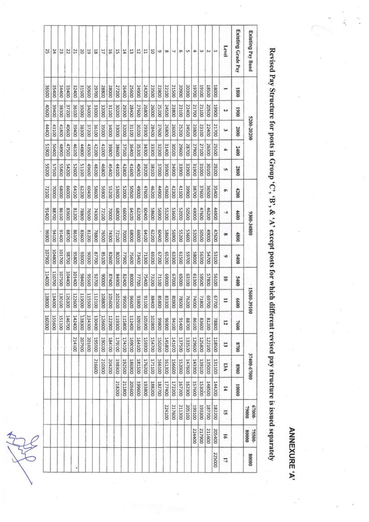 7th CPC: Railway Services (Revised Pay) Rules, 2016- Schedules for revised scales of pay