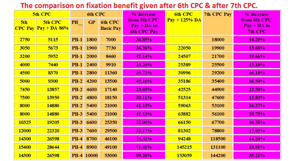 Minimum Pay & Fitment Factor of 7th CPC: Memorandum to Committees of Secretaries by IRTSA