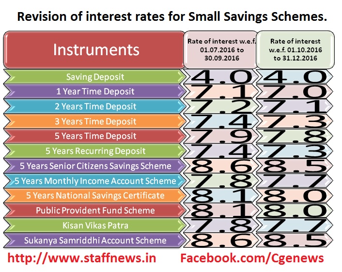 interest-small-saving-scheme