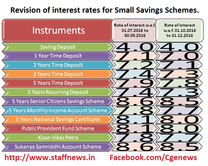 Revision of interest rates for Small Savings Scheme from 1st Oct, 2016 to 31st Dec, 2016