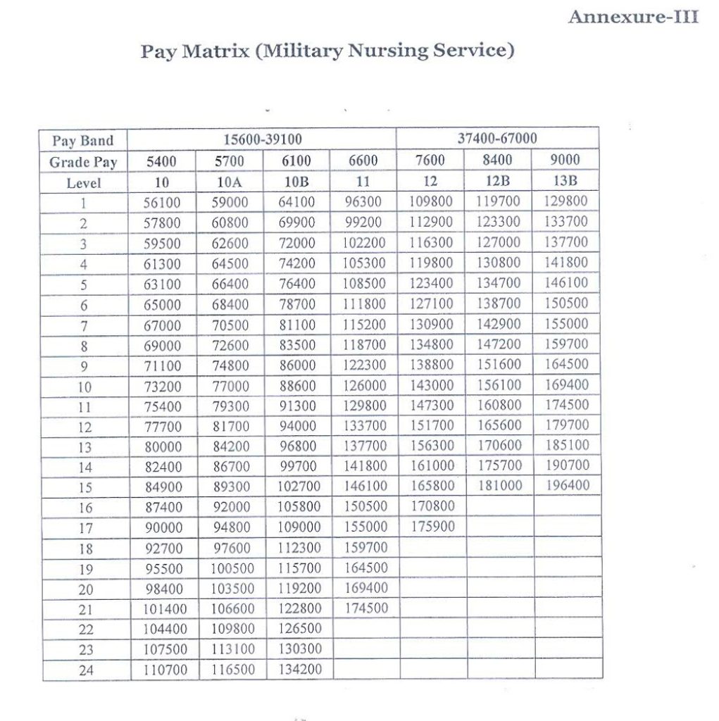 7thcpc-pay-matrix-defence-military-nursing-service-officer
