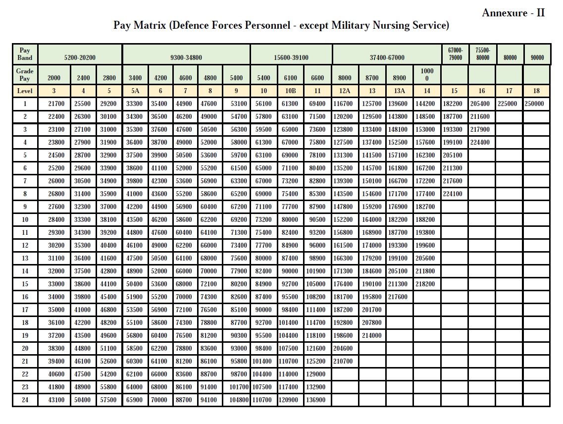 7th-pay-commission-gazette-notification-issued-for-defence-personnel