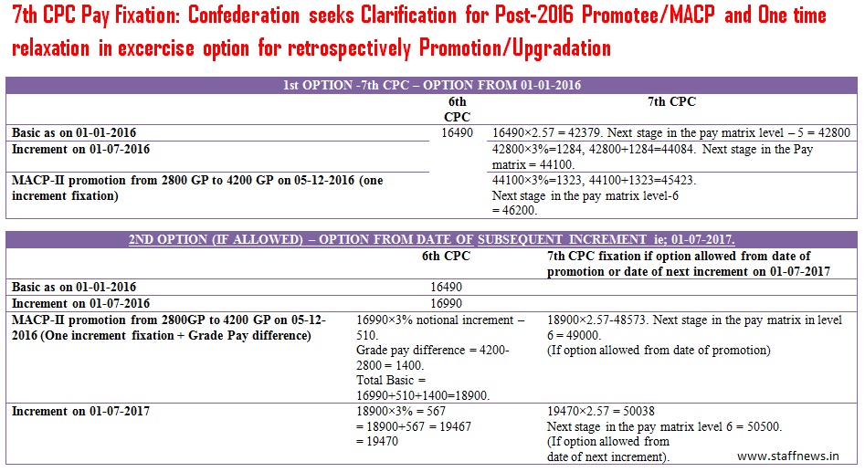 7th CPC Pay Fixation: Confederation seeks Clarification for Post-2016 Promotee/MACP and One time relaxation in excercise option for retrospectively Promotion/Upgradation