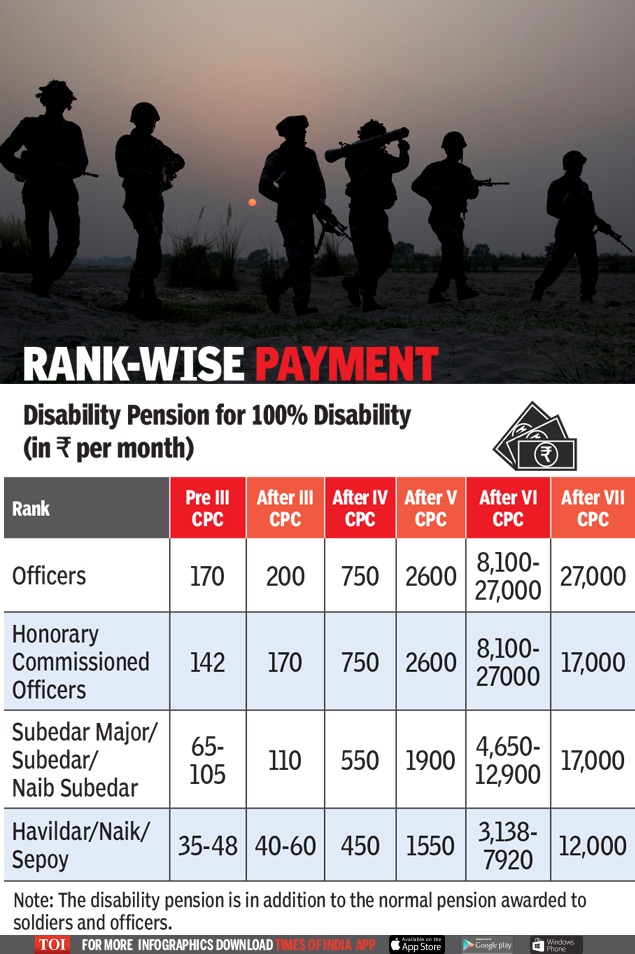 Disability Pension to Defence Personnel in 7th CPC: Govt aims to bring more equity among different ranks in forces