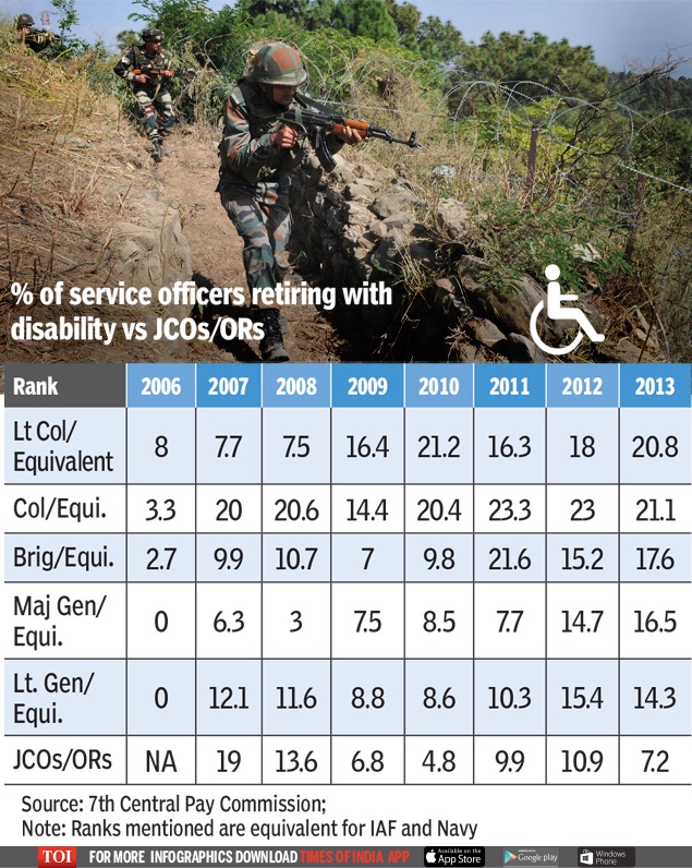 percentage-of-armed-forces-retiring-on-disability