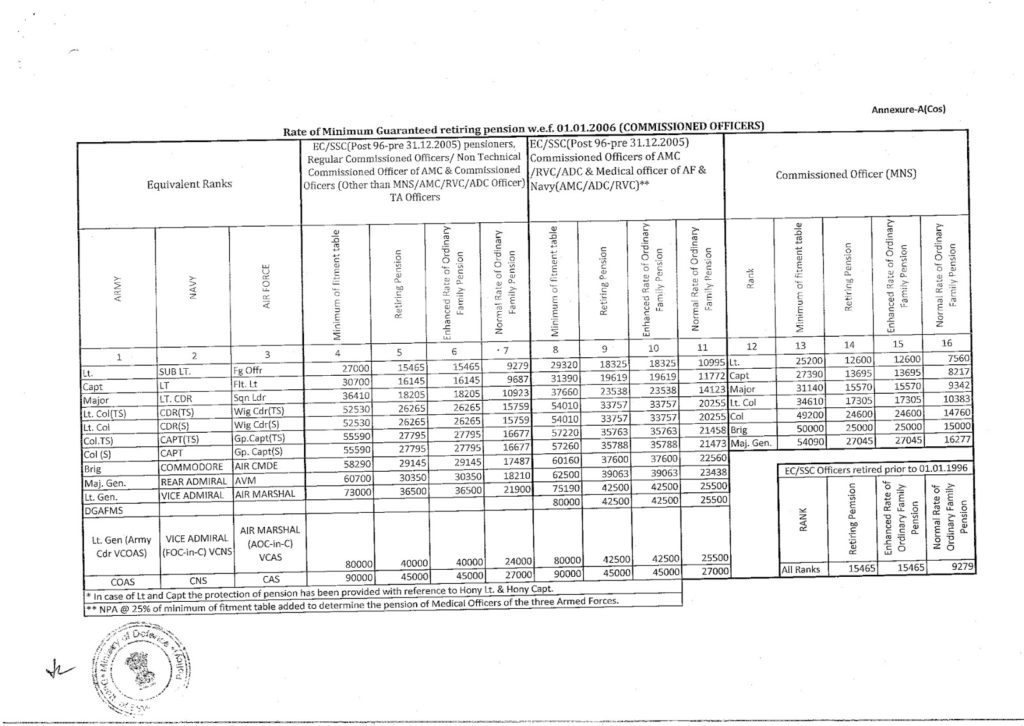 Delinking of qualifying service of 33 years – Revision of Pre-2006 Pensioners (JCOs/ORs and COS)