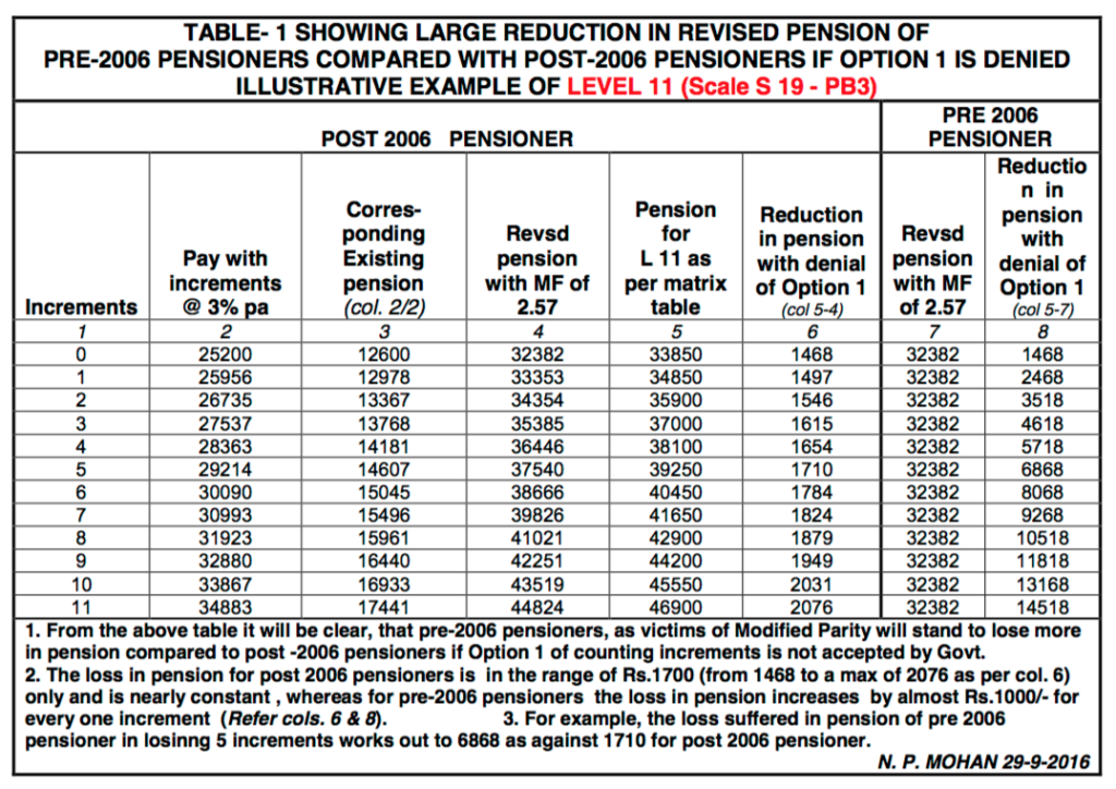 pension-revision-7cpc-option1-example-table1