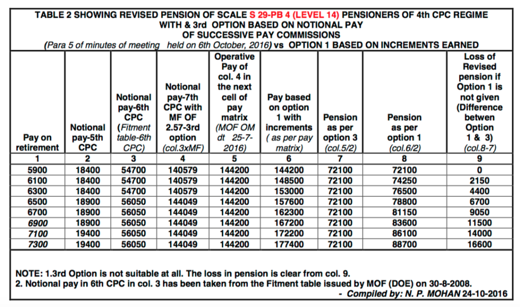 pension-revision-7cpc-option1-example-table2