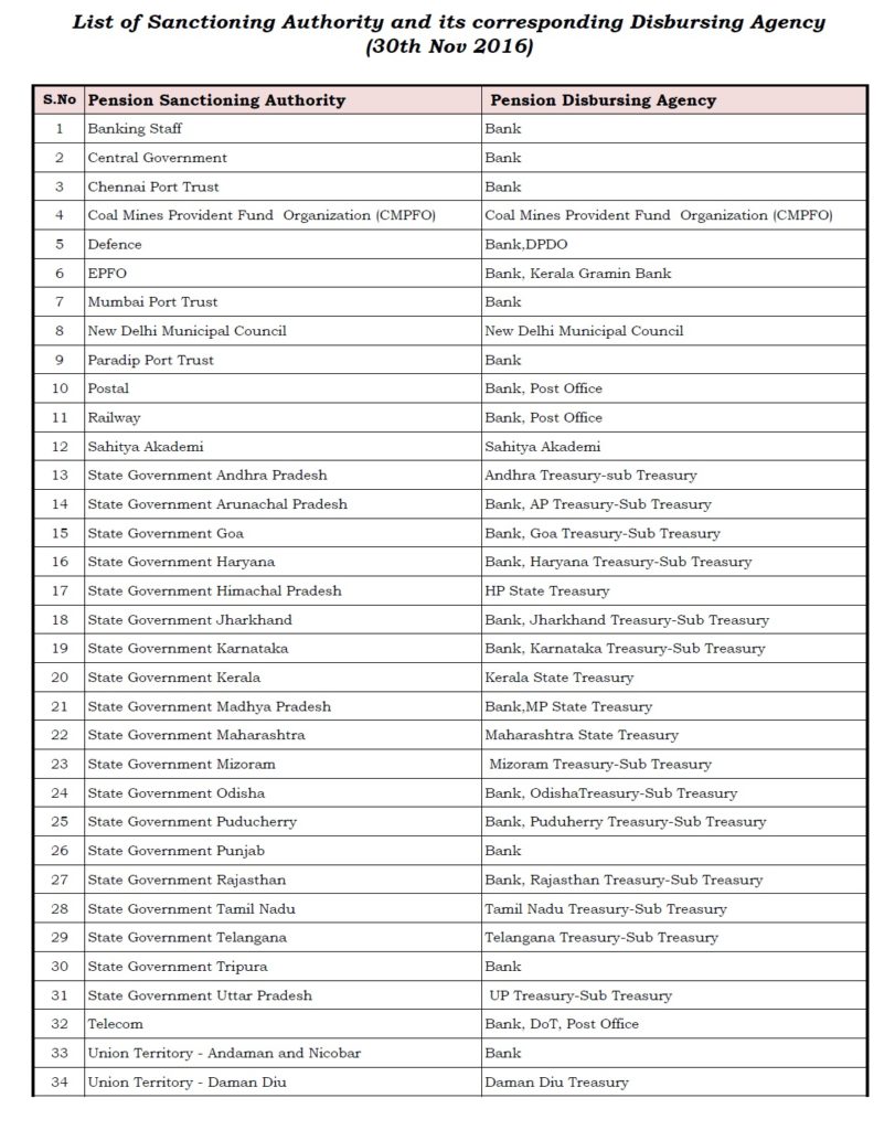 List of Pension Sanctioning Authority and its corresponding Disbursing Agency