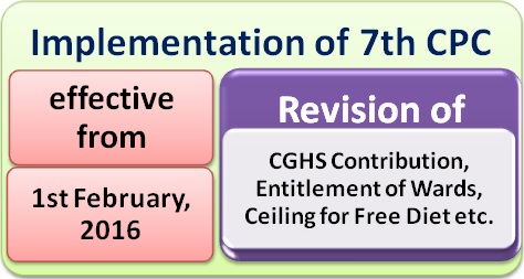 7th+cpc+cghs+contribution+effective+date