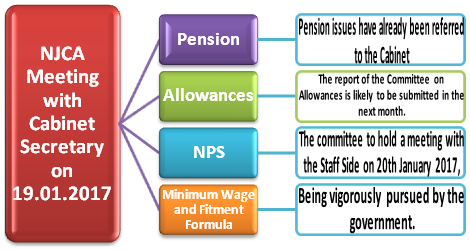 7th CPC Minimum Wage and Fitment Formula, Allowances, Pension and Very Good Benchmark, NPS etc.: NJCA Meeting with Cabinet Secretary