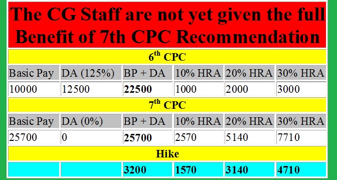 Central Staff are not yet given the full Benefit of 7th CPC Recommendation