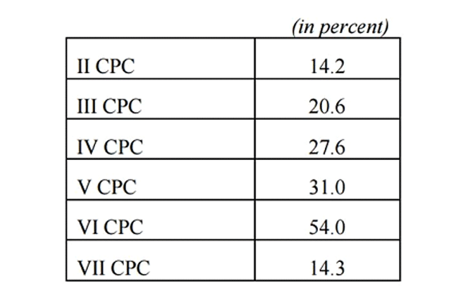 percentage-increase-in-previous-cpc