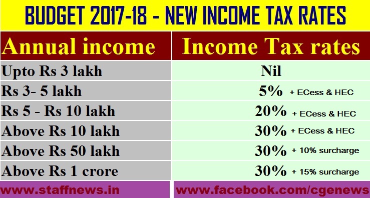 Budget 2017-18: No income tax upto Rs 3 lakh and 5 percent upto Rs. 5 lakh for FY 17-18
