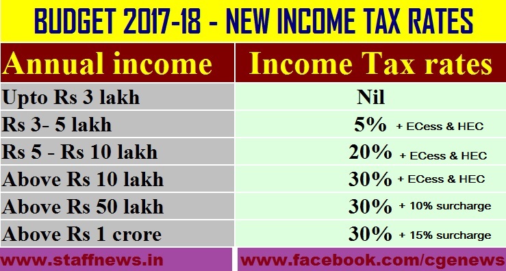 budget-2017-18-no-income-tax-upto-rs-3-lakh-and-5-percent-upto-rs-5