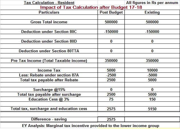 Budget 2017 impact on income tax: Who pays more, who pays less and by how much