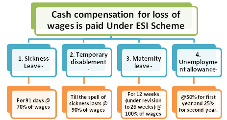 Cashless treatment of ESIC Employees and cash compensation for loss of wages
