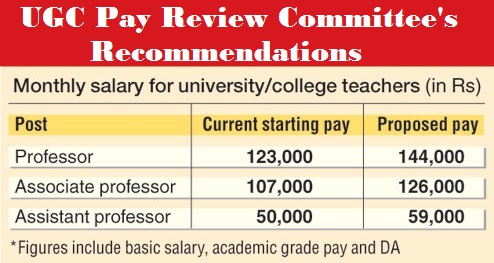 UGC Pay Review Committee Recommendations for University and College teachers – 20% Pay Hike, Performance linked Promotion etc.