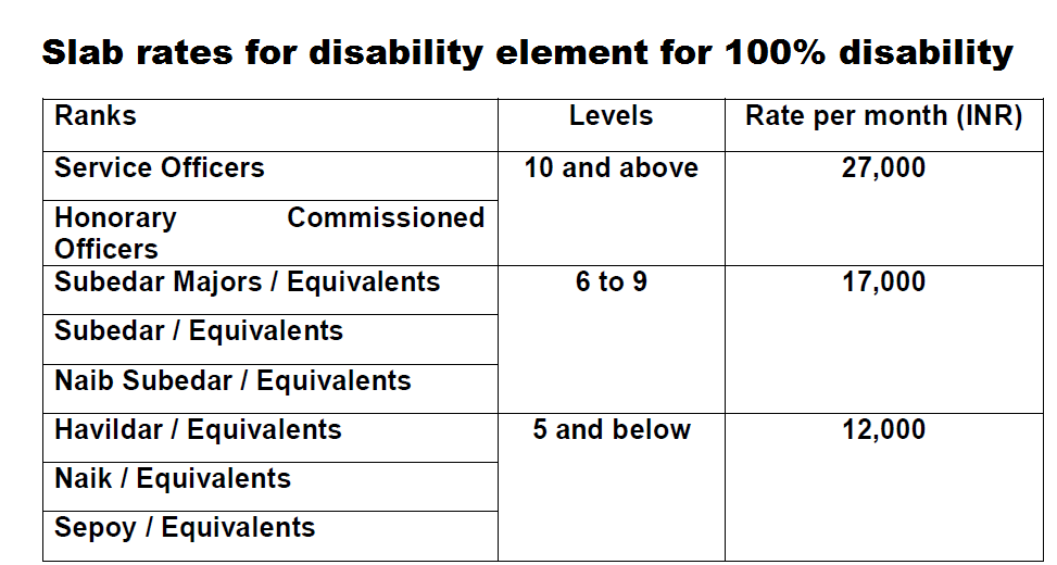 7th CPC Disability Pension of Military Personnel