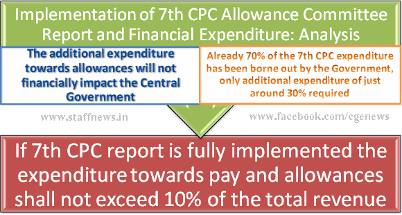 Implementation of 7th CPC Allowance Committee Report and Financial Expenditure; Analysis