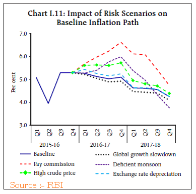 Delay In 7th CPC HRA in view of RBI Monetary Policy Report?