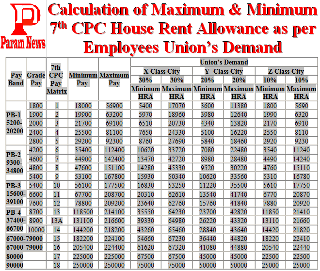 7th-CPC-hra-calculation-unions-demand