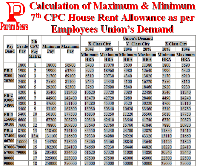 सातवां वेतन आयोग: यूनियन की चली तो अधिकतम एच.आर.ए. रु.75,000 तक होगा