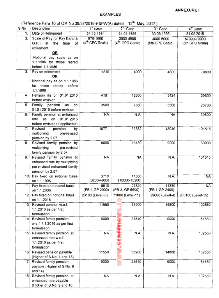 7th CPC Revision of Pension of Pre-2016 Pensioners: Order dated 12-05-2017 with example