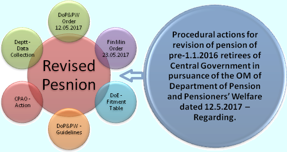 7th-cpc-pension-revision-procedure