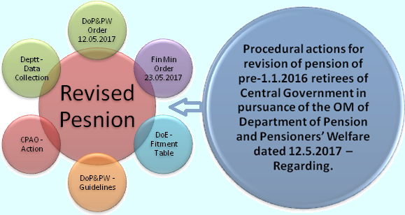 Next Procedural actions for Revision of pension of Pre-2016 in pursuance of DoP&PW OM dated 12.05.2017: Fin Min Orders